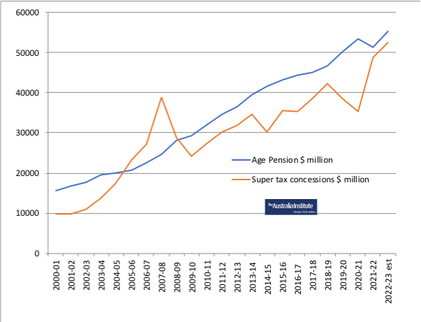 Super concessions versus aged pension