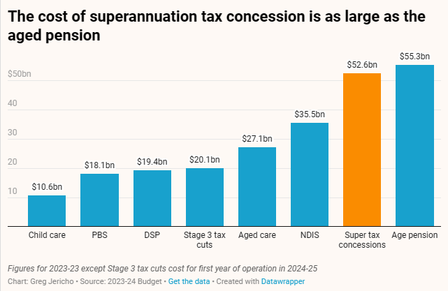 Cost of superannuation concessions