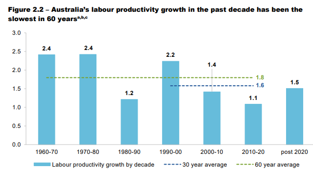 Australian labour productivity growth