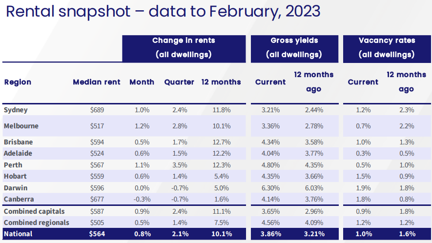 Rental snapshot - February 2023