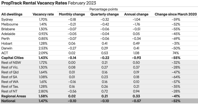 PropTrack rental vacancy rates by region
