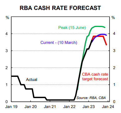 Cash rate forecast