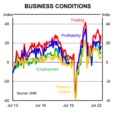 Business conditions