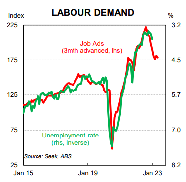 Labour demand