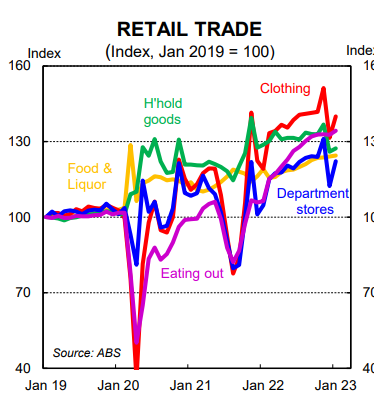 Retail trade