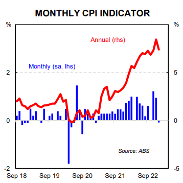 Monthly CPI indicator 1