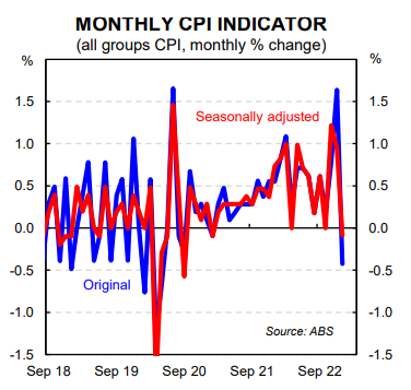 Monthly CPI indicator 2