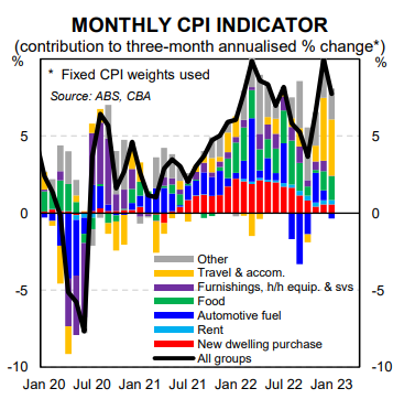 Monthly CPI indicator 3