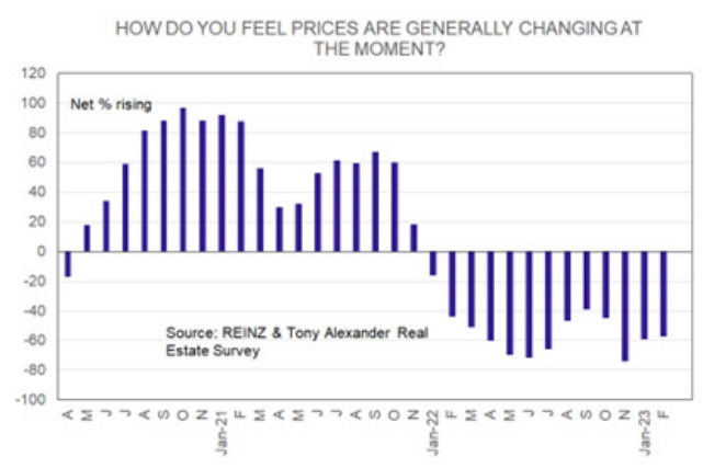 House price changes