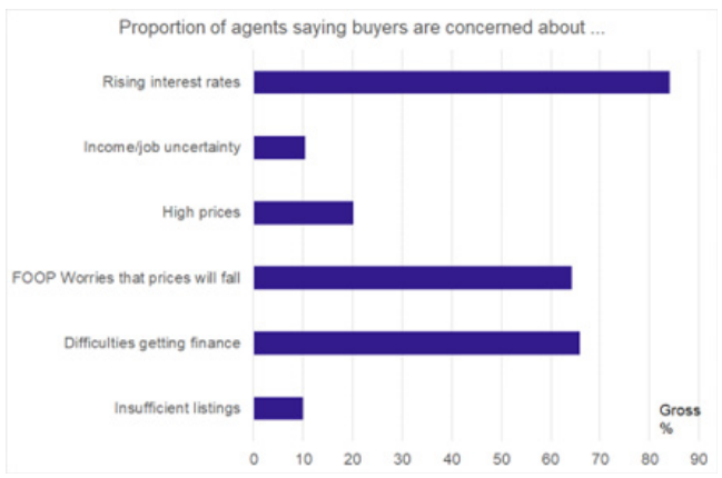 Main concerns of buyers