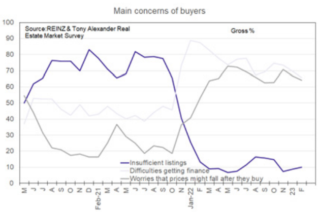 Main concerns of buyers