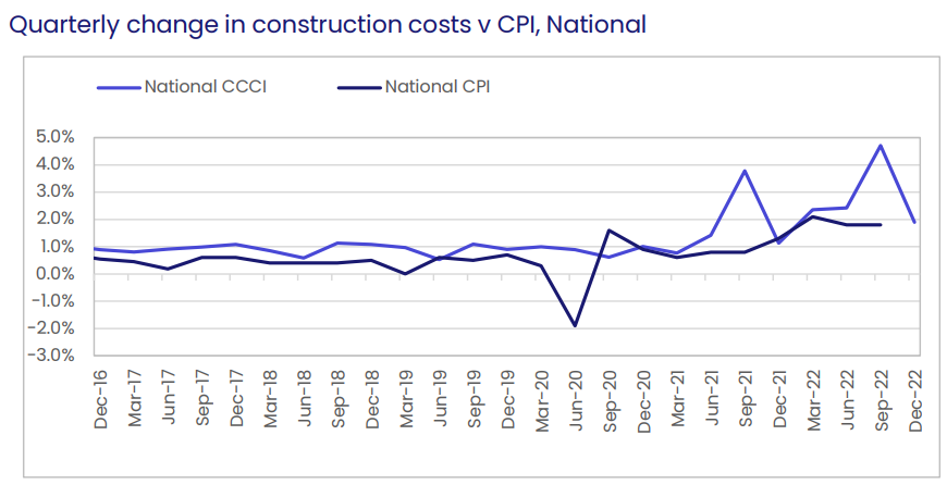 Construction cost increase