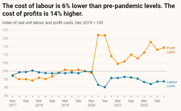 Labour costs versus profits