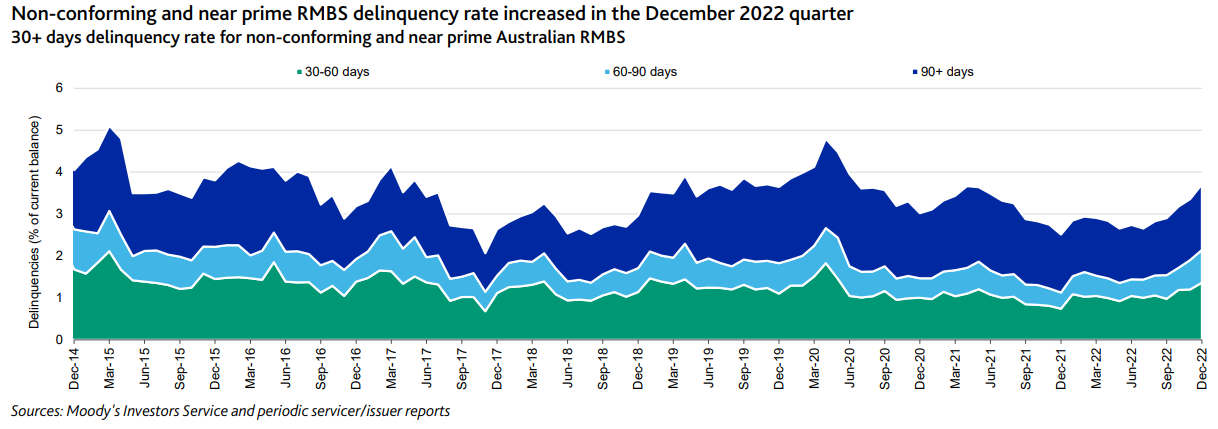 Moody's sub-prime mortgage deliquencies