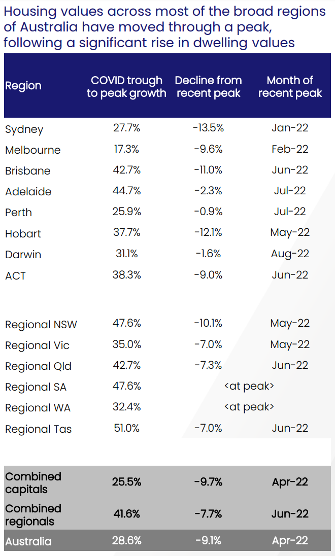 Peak to-trough home value declines