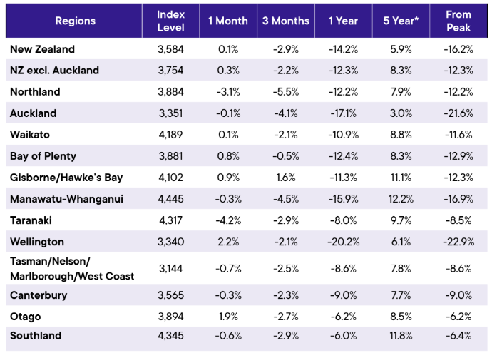 REINZ House Price Index