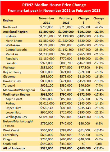 REINZ median house price changes