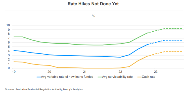 RBA rate hikes