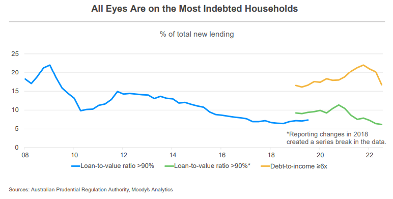 High debt-to-income mortgages