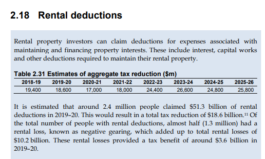 Cost of negative gearing concessions