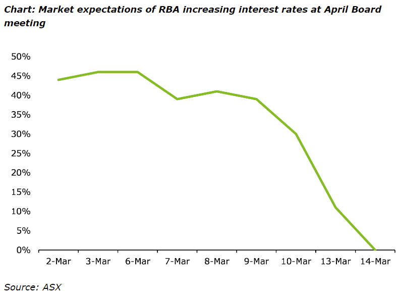 Market interest rate expectations