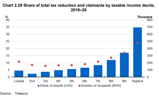 Share of negative gearing deductions