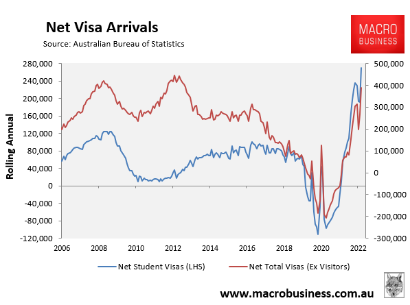 Net visa arrivals