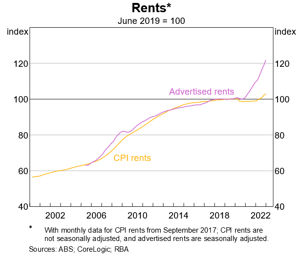 Australian rents