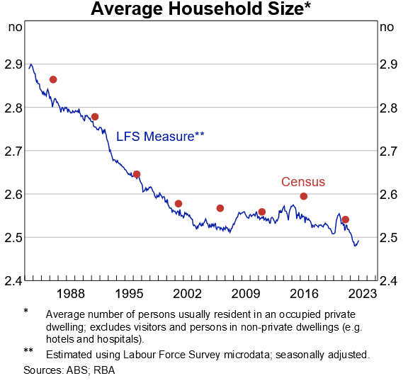 Average household size