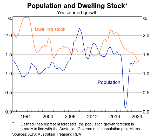 Population and dwelling stock