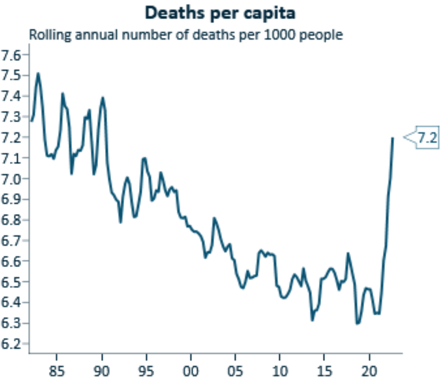Deaths per capita