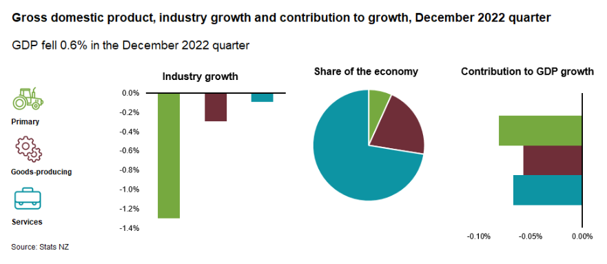 New Zealand GDP