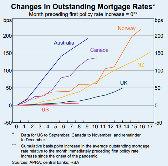 中央银行抵押贷款利率的变化