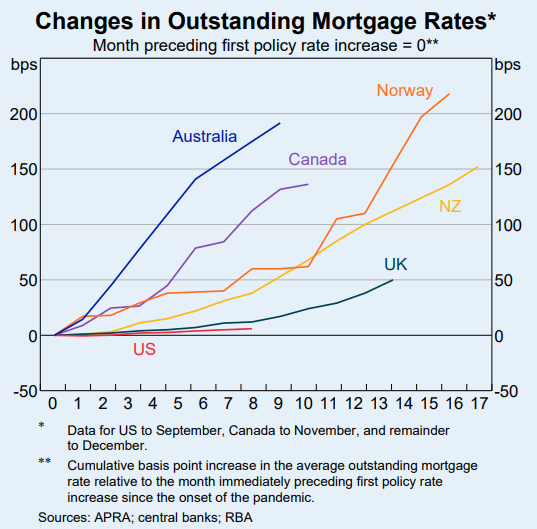 Changes in mortgage rates