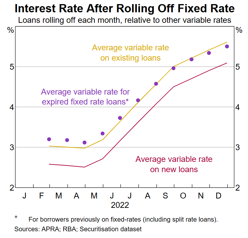Interest rates after loan expiry