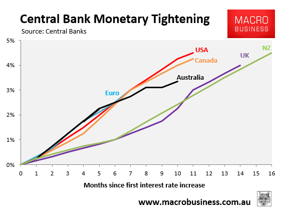 Central bank monetary tightening across developed nations