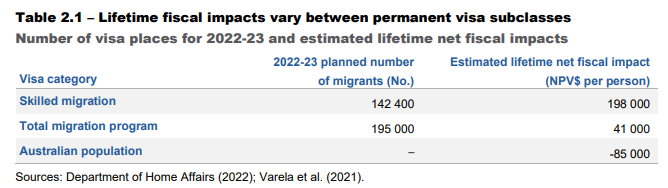 Federal Budget impacts of mass immigration