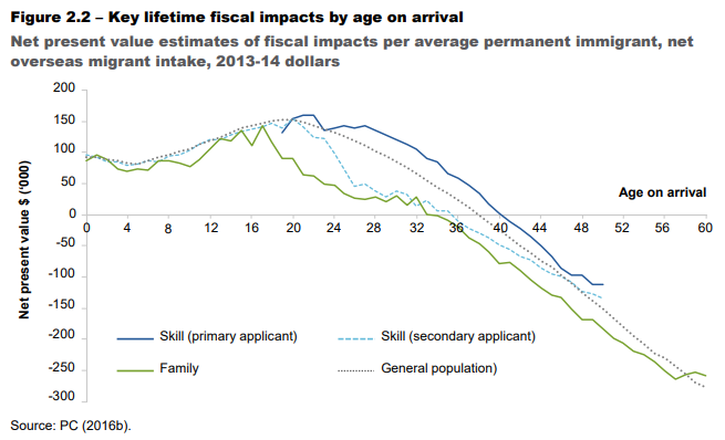 Lifetime fiscal impacts of immigration