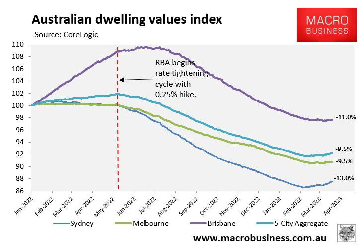 Australian dwelling values