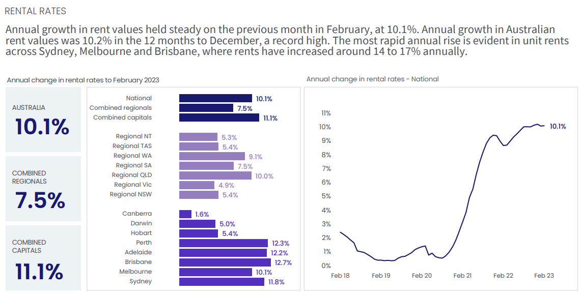 Rental growth by region