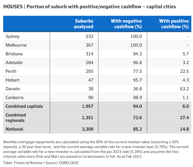 Houses with negative cashflow