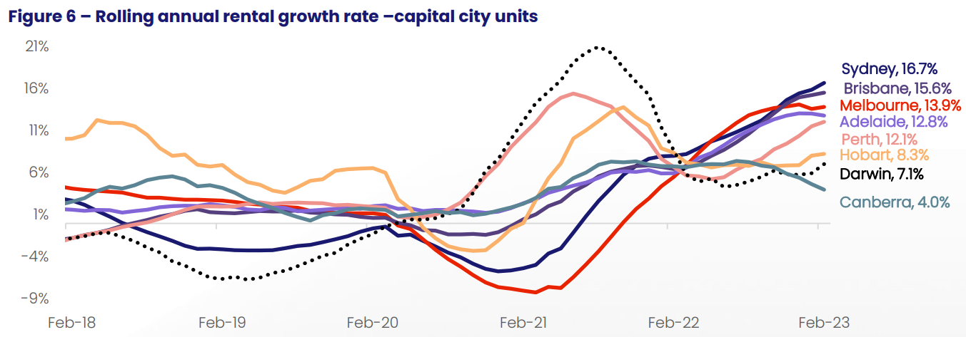 Rolling annual unit rents