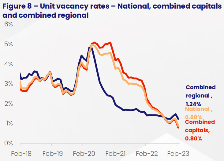 Unit rental vacancy rates