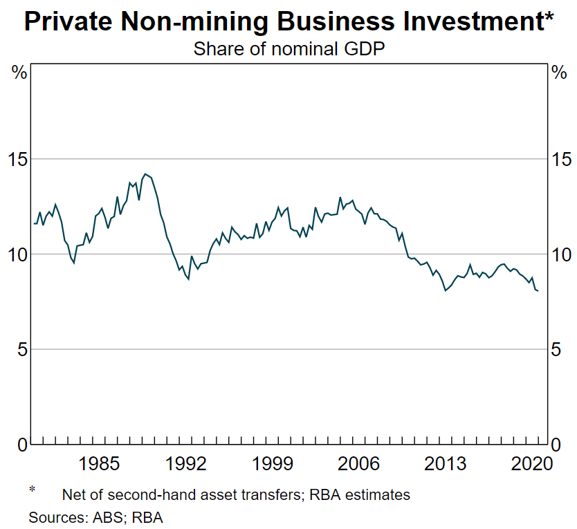 Non-mining business investment