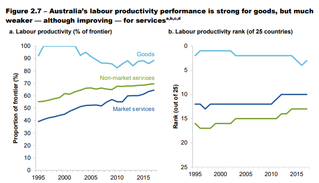 Services sector productivity