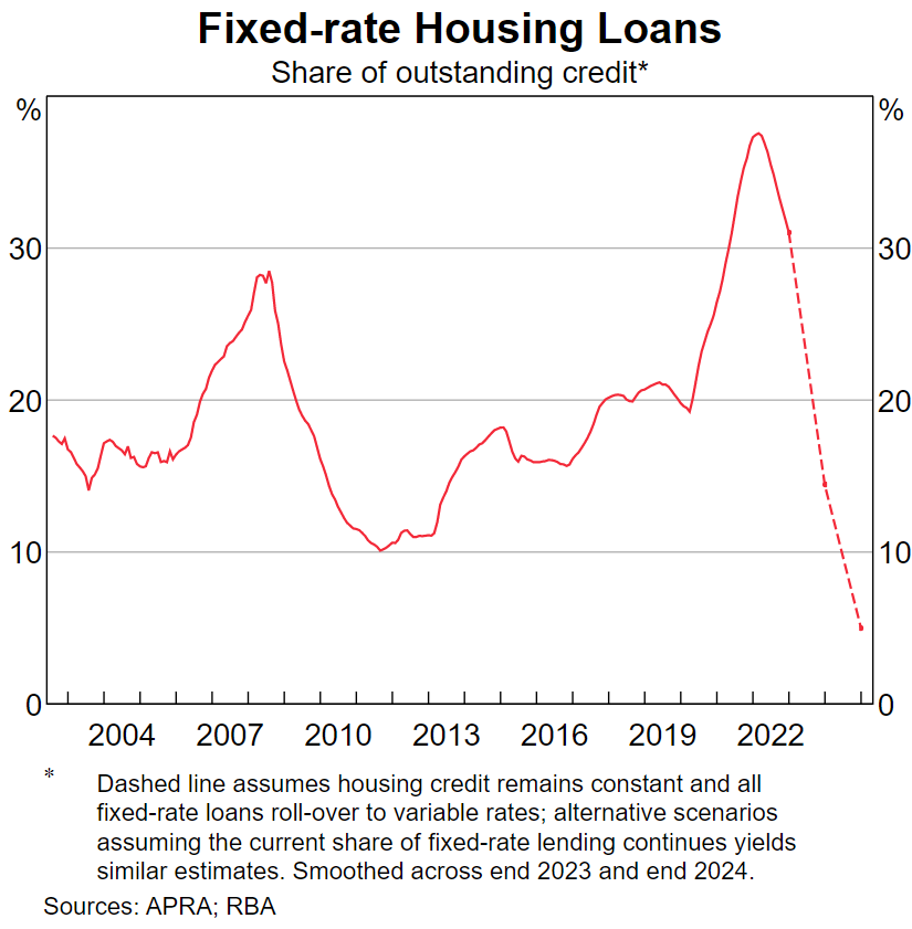 Fixed rate mortgage loans