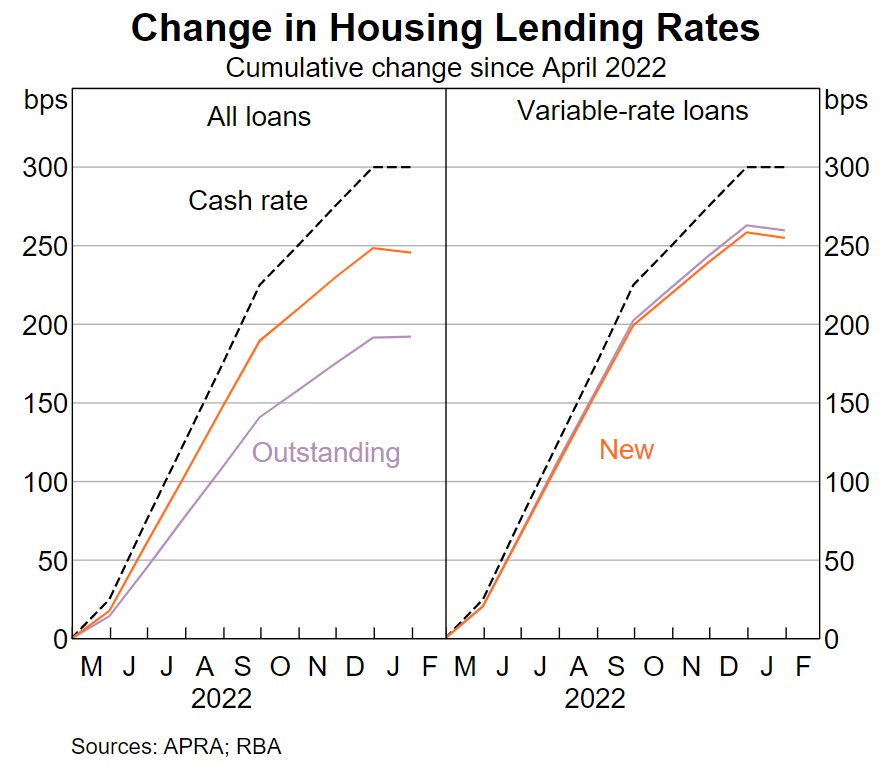 Change in housing lending rates