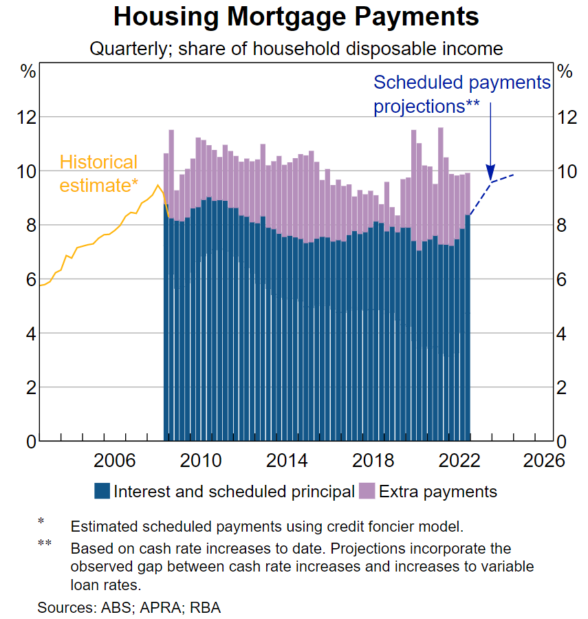 Housing mortgage repayments