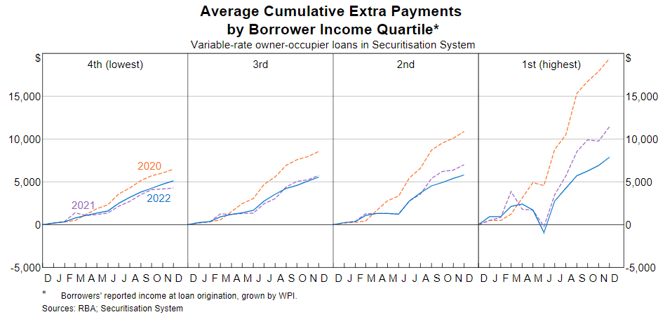 Average mortgage repayments buffers