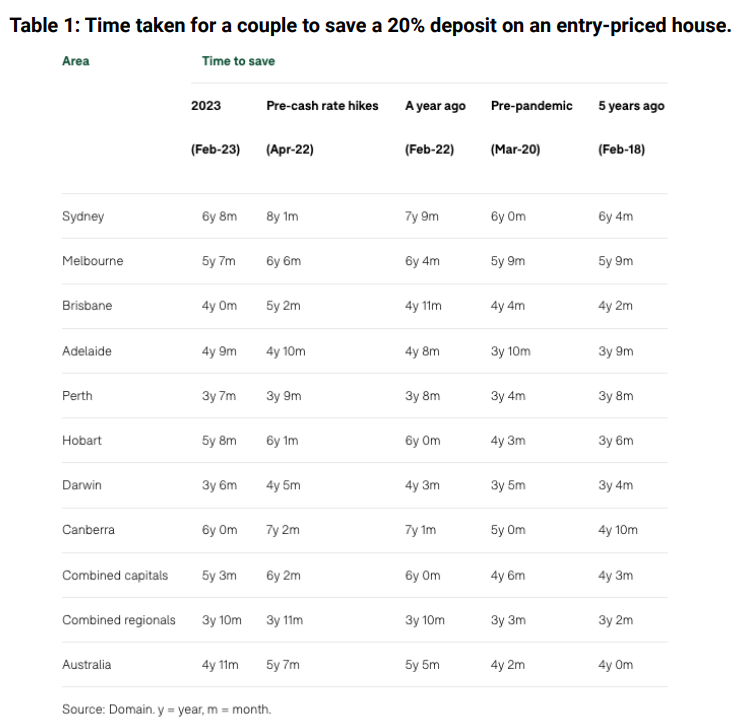 Time to save a deposit - houses